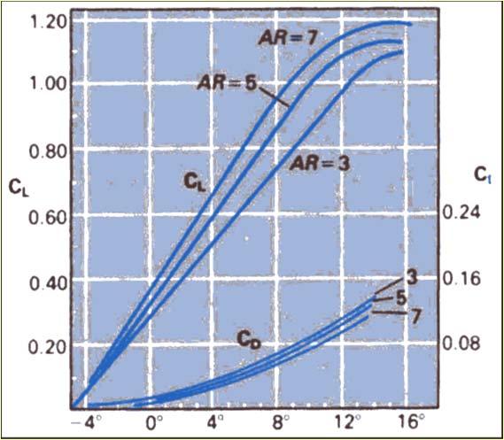 Lift and Drag Coefficients C L and C D profiles for a conventional NACA 2415 and a laminar boundary layer type airfoil.