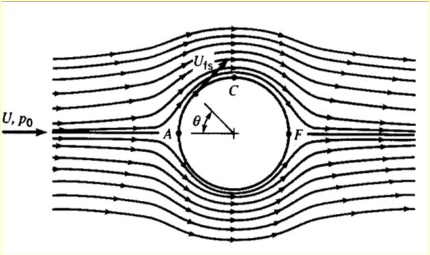 Critical Points for Flow over a Cylinder: An Inviscid Analysis From the stream function formulation: E B D r=a 2 a u U ( 1 2 )sin ( 1a) r 2 a u U ( 1 2 )cos ( 1b) r At the surface of the cylinder: r