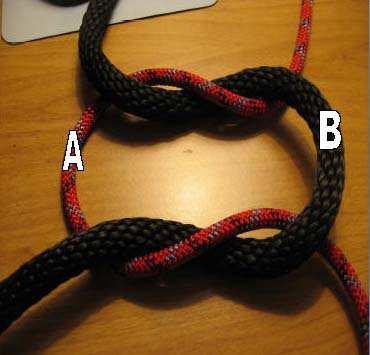 Wrap Rope A once to the le> around Rope