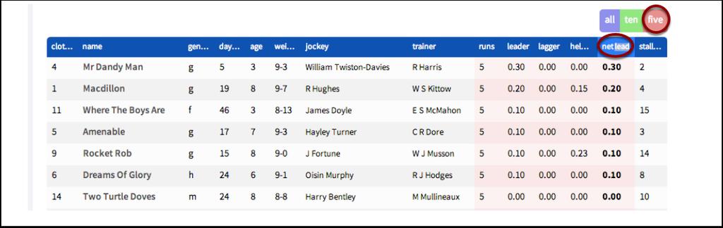 The screenshot below shows a filtered and sorted pacecard table for the five furlong opening race on the card at Sandown on Wednesday 17th September 2014.