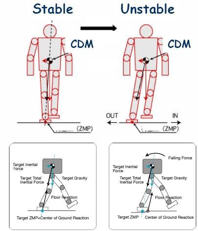 Bipedal Locomotion and ZMP ZMP (Zero Moment Point) specifies the point with respect to which dynamic reaction force at the contact of the foot with the ground does not produce any moment, i.e. the point where total inertia force equals 0 (zero).