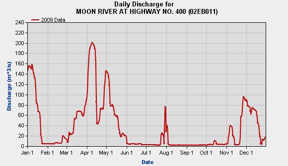 Moon River Discharge Graph