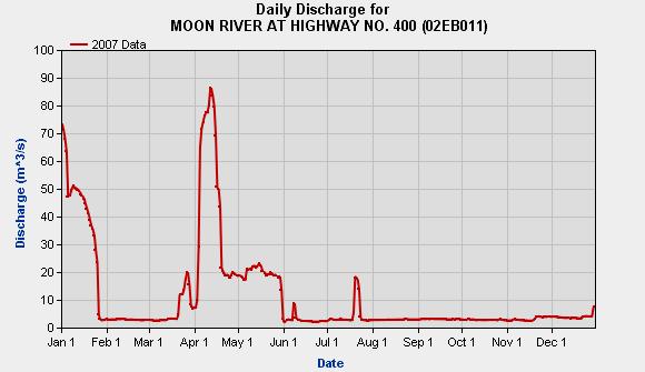 Moon River Discharge Graph - 2007