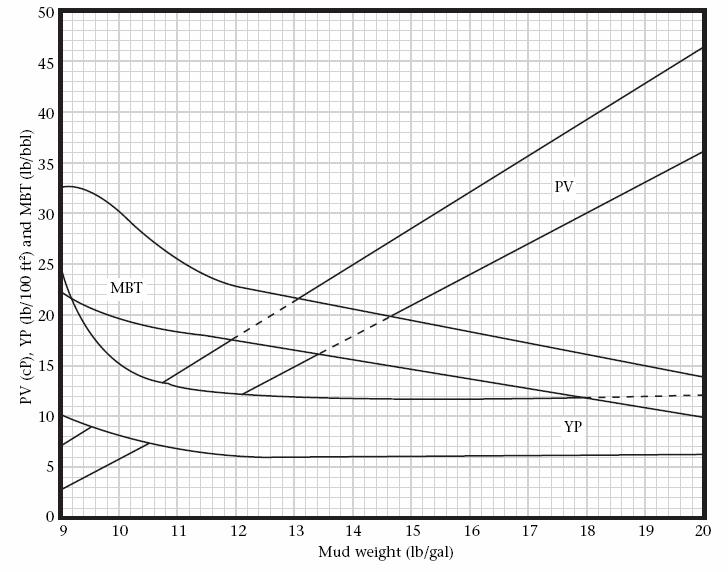 12 and YP values, Fanning viscometer numbers were computed and used in calculating the flow-behavior index n and the consistency index K of the power law.