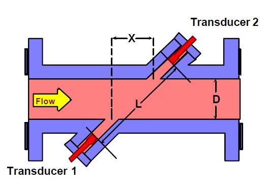 of ultrasonic transit time flow measurement. In order to diagnose any device, a relatively thorough understanding is generally required.