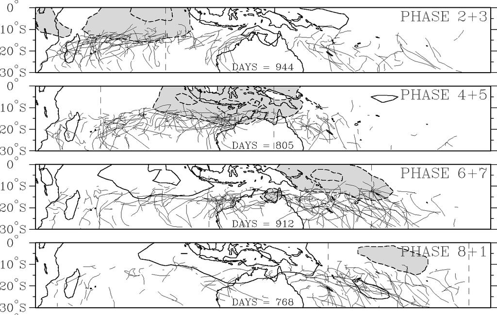MJO-TC impact using the RMM phases 30/41 The modulation of TC probabilities is about 4:1 in the South