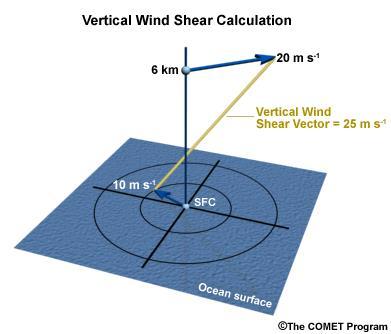 7/41 Genesis: Necessary conditions 1. Coriolis 2. Moist unstable air mass 3. Warm SST 4. Convection 5. Weak vertical wind shear 6.