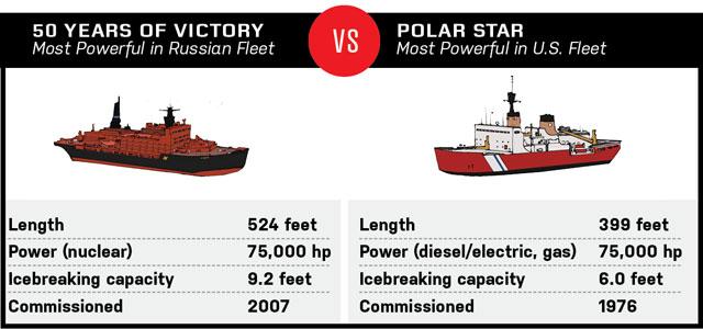 Nuclear-powered icebreaker VS Diesel-powered icebreaker There are two types of icebreakers: the nuclear-powered icebreaker and the diesel-powered icebreaker.