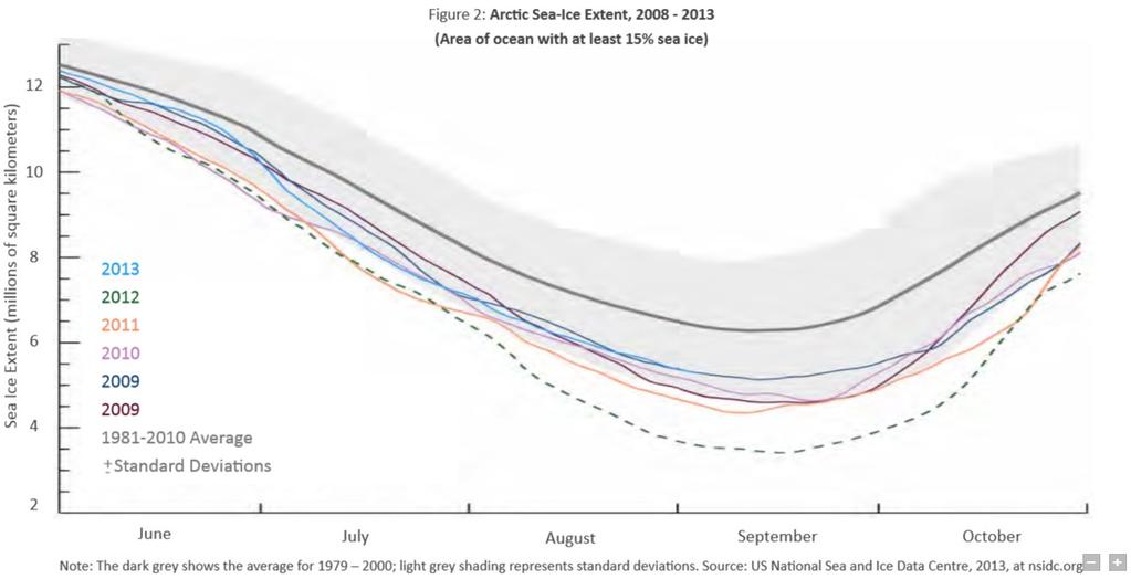 Ice/Season In the diagram below the area expansion due to ice can be seen. All the colored lines are another year. The big grey area is the average of the extension in a period from 1981 until 2010.