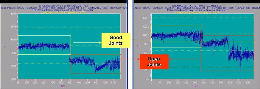 Figure 7: Lead free BGA joints show bad separation between good and open joints.