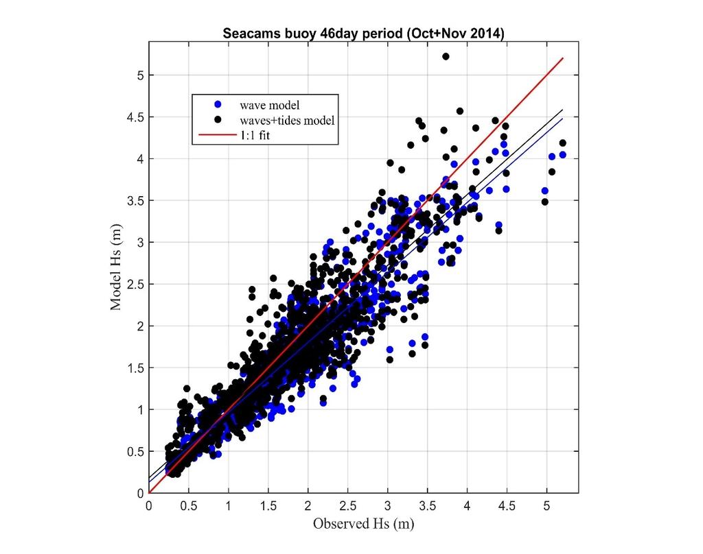 (6/12) COAWST model 2 month validation SC validation 11 tide gauges: M2 RMSE = 0.11m & 8 (~6% error) S2 RMSE = 0.05m & 11 (~5% error) Validation data from: ntslf.org, Storm-surge.