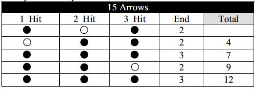 Arrows per end: 3 Number of ends: 5 Time per end: Unlimited. No. of arrows: 15, which is half a 30 arrow round. Scoring: A simplified scoring system is proposed to allow self-scoring.