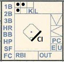 Other Situations Infield Fly The infield fly rule is scored in the situation where there are less than two outs, and there is a force at third base (runners on 1st and 2nd) or home (bases are loaded)