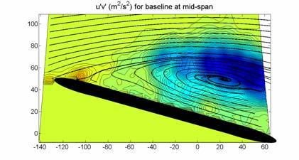A more quantitative measure of the effect of upstream actuation on the separated region comes from the PIV measurements shown in Figs. 9a-d.