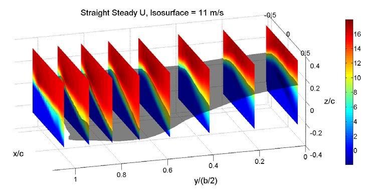To document the spanwise distribution of circulation we used PIV measurements at eight spanwise locations extending from the mid-span to the tip of the airfoil on both the flat-plate and NACA 0012