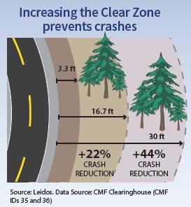 Increase Clear Zone at Curves Recommended by AASHTO Roadside