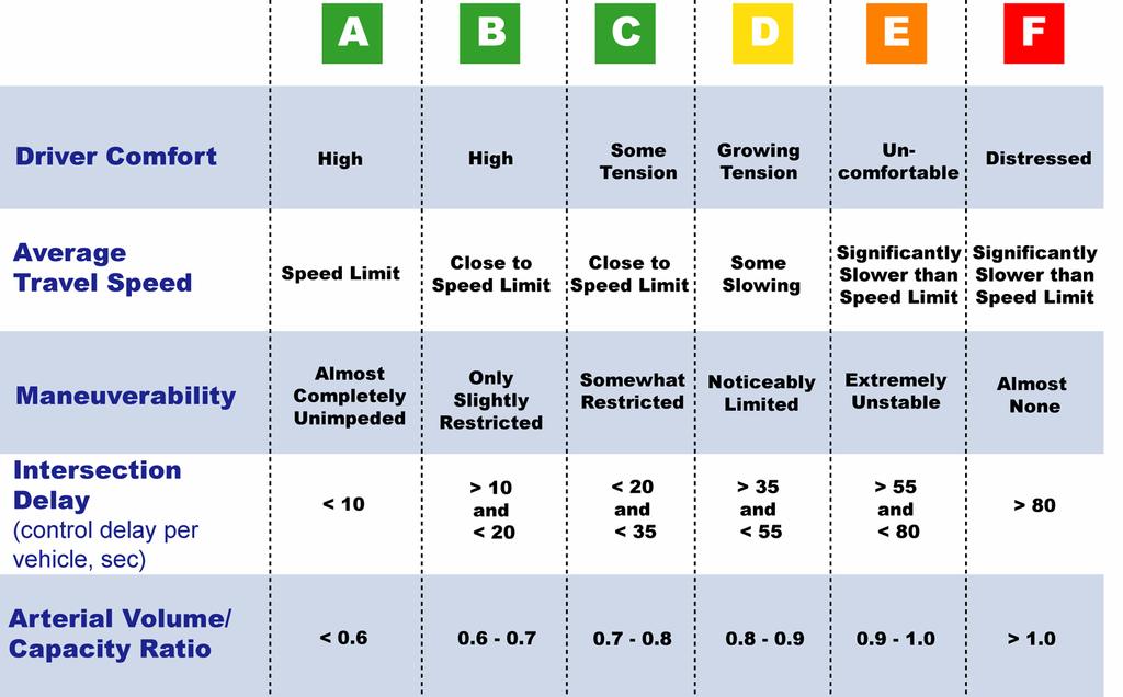 Table 6-1: Roadway Level of Service A to F, where A represents excellent level of service and F indicates failure.