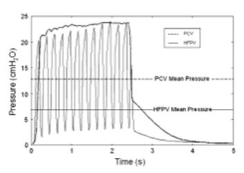 Gas distribution in a two-compartment model ventilated in high-frequency percussive (Flow Ventilation ) and pressure-controlled modes.