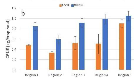 Results: Market Lobster CPUE significantly (p <.01) higher during fallow (0.96 ± 0.09 SE) vs feed (0.55 ± 0.