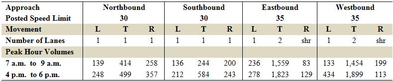 Table 4.2 Characteristics of the intersection of 23 rd Street and Louisiana Street Figure 4.