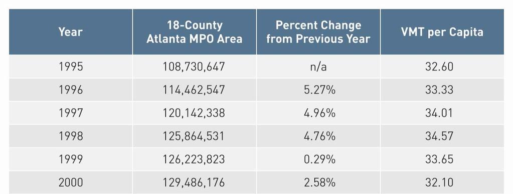 Figure 12: Average Daily Vehicle Miles Traveled in the Atlanta MPO Area, 1995 2008 So