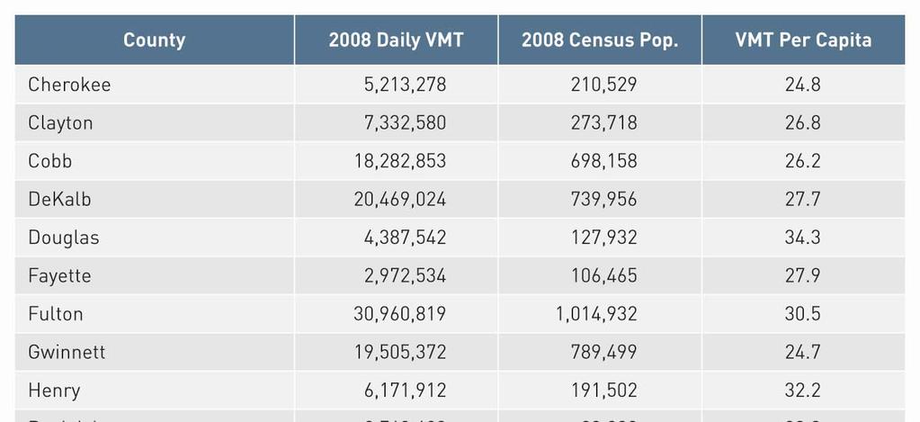 Figure 14: 2008 Daily VMT Per Capita By County So