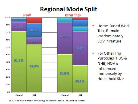 Regional Mode Split and Transit/Walkability Measures As Figure 16 shows home based work trips remain predominately SOV in nature.