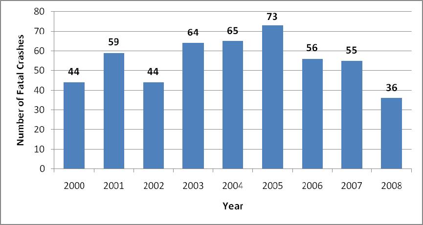 As Figure 38 shows fatal crashes involving commercial vehicles have also declined since 2005.