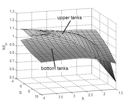 between the total dynamic moment due to liquid sloshing and the dynamic moment due to solid like weight in a tanks. he result is shown in figure 19.