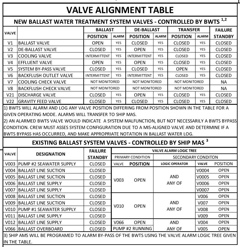 Valve Alignment Table New BWTS-Controlled Valves