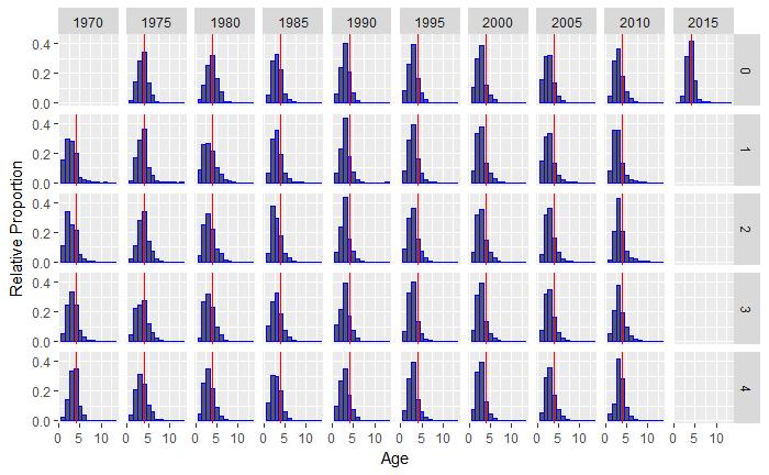 Swordfish numbers at age.