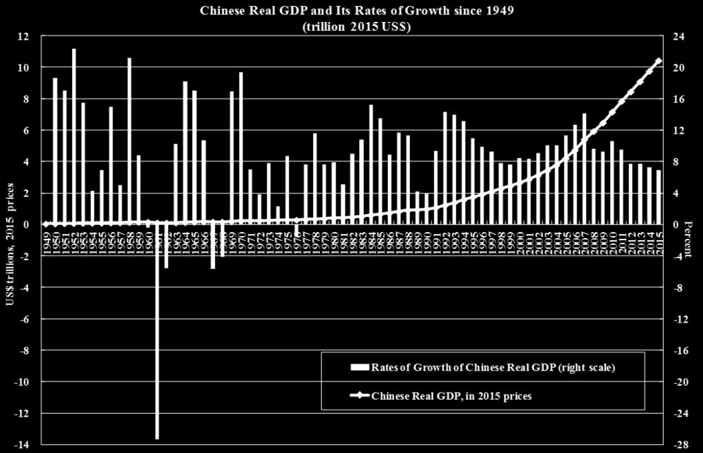 Growth of Chinese