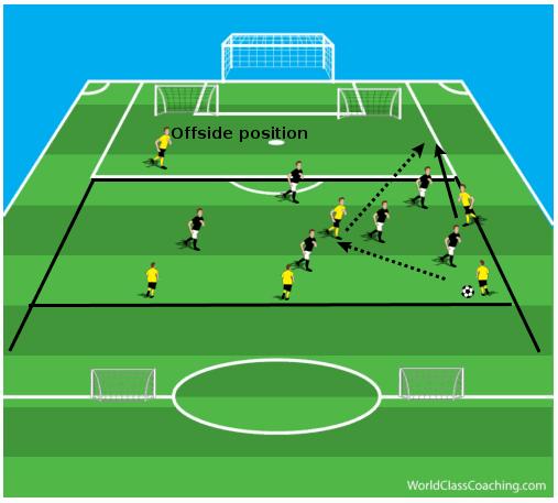 Offside a new concept for young players moving to 11v11 From organising friendlies 6 months before the start of the new season, try to make practices and play matches where players learn to play with