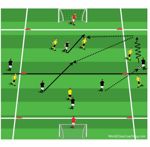 Receive a pass infront of a mannequin (move the mannequin 6 yards back) to receive, use a crossover or another fake then spin away Technique in a tactical phase 1v1 to cross Mark out a box 40 yards