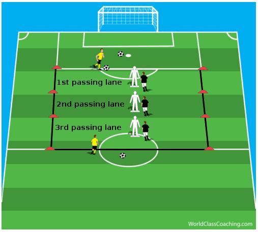 Technical Development Opening passing lanes and watching the movements of team mates to open the next passing lane. The Feeders in yellow are the end target players.