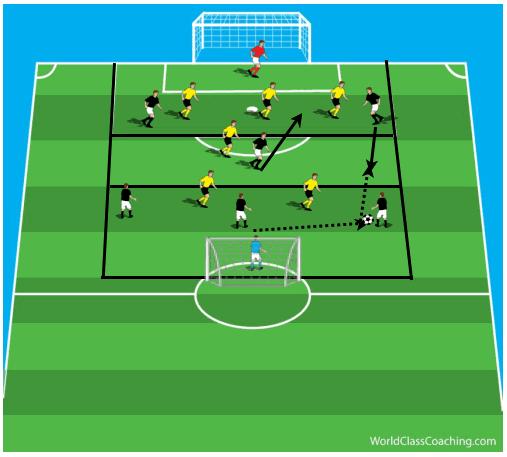 Coaching Points: Always move after each pass The deepest player should create space with forward runs staying deep creates no space for players dropping off and allows predictability In each box,