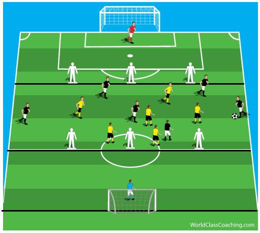 Tactical Development 7v7 game with offside lines Mark out a field 80 yards long and full field width; two zones of 25 yards and one zone of 30 yards.