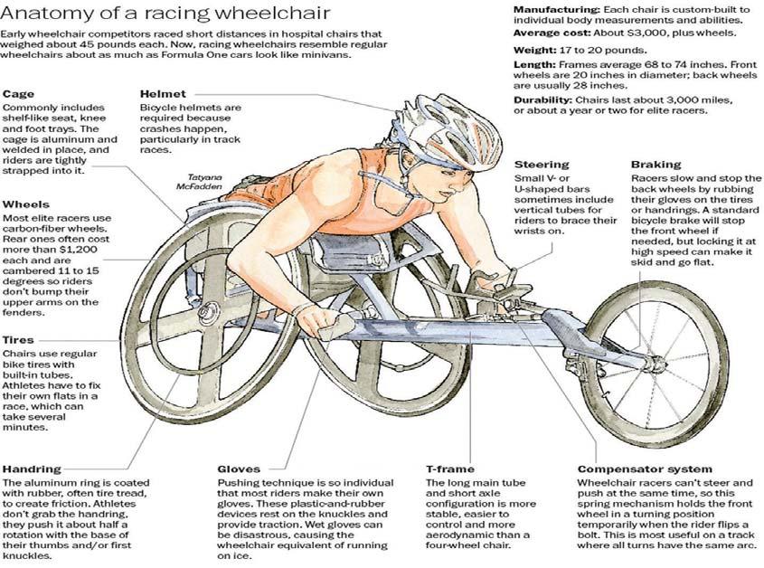 increase; elite wheelchair athletes