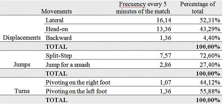 Regarding movements, a custom classification was applied which divides into displacements (lateral, headon and backward), jumps (split-step and jump for a smash) and turns (pivoting on the right foot