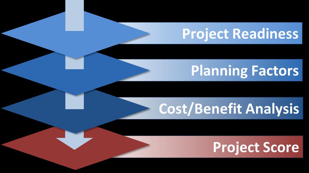 Scoring Process The scoring process evaluated submitted projects in three important