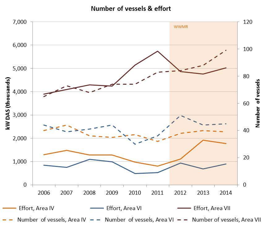 4.2.2. BY SEA AREA Total fishing effort was higher in Area VII than in other areas, and overall grew by 29% from 2006 to 2014 along with the number of vessels operating in this area, as seen in