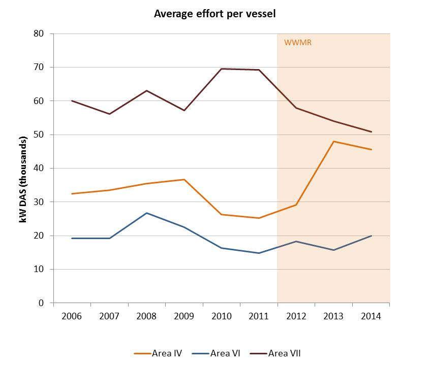 Average fishing effort per vessel was also higher in Area VII than in Areas IV and VI, as seen in Figure 3.