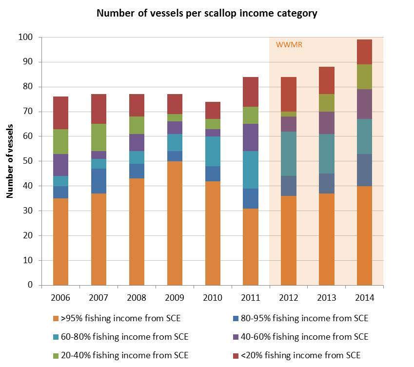 Figure 1 Number of vessels by income category (UK vessels targeting and landing any king scallops, 20