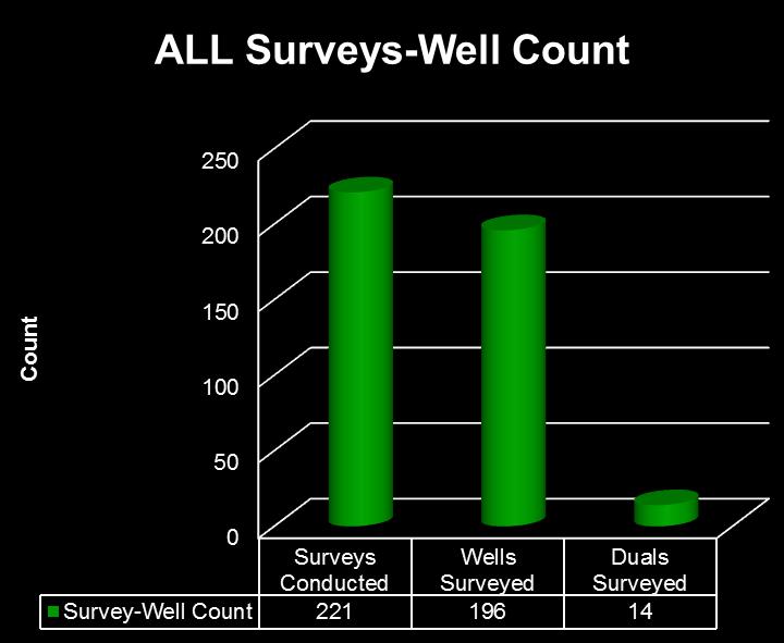 ExxonMobil Surveys Conducted ExxonMobil s WellTracer Surveys ExxonMobil collected the first WellTracer Surveys in February 2008, since