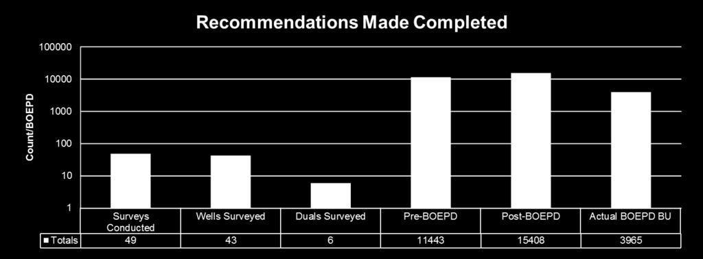 Recommendations Made & Work Completed From Findings 177 recommendations made. 49 recommendation follow-ups completed. Types of Recommendations: Multi-Rate Testing, Reduce GLG Inj.