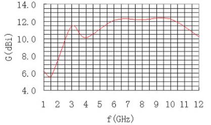 (GHz) (2.0-8.0 Gain(dBi)(Typ.