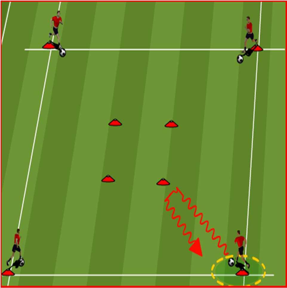 Limit touches when dribbling, push the ball with the laces and give yourself room to do the turn. CORE GAME 1: 1V1 END ZONE 15X15 YARD AREA PROGRESSION Defenders are stationed at side of square.