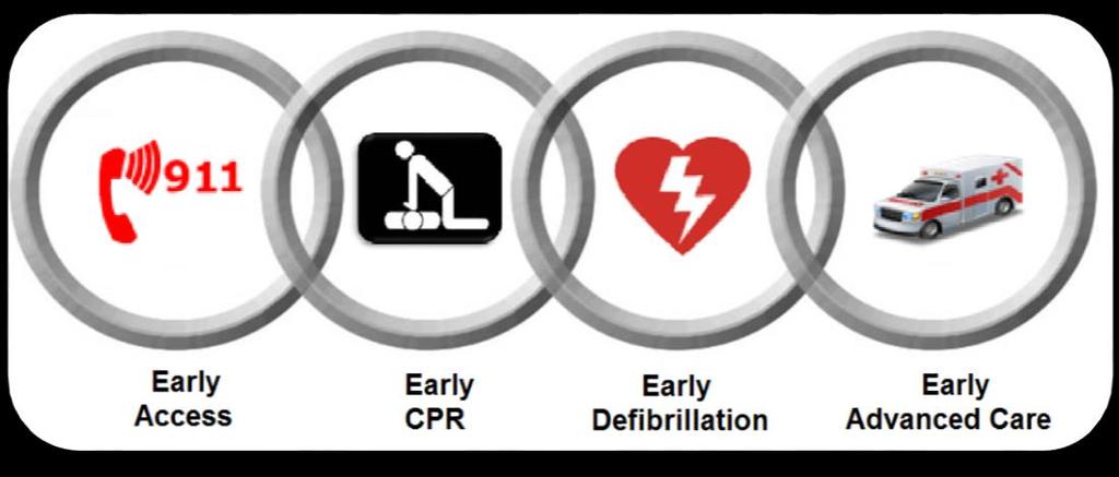 CARDIAC ARREST CHAIN OF SURVIVAL The Cardiac Chain of Survival illustrates the immediate actions that must be taken for a person to have a chance of surviving cardiac arrest.