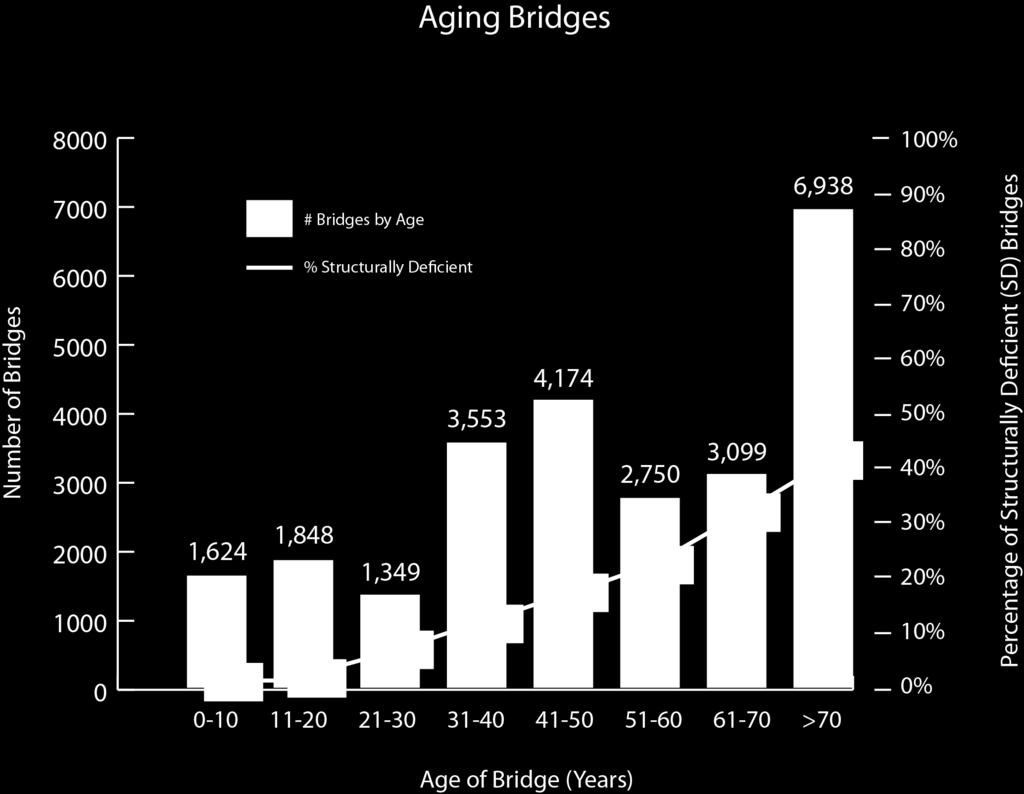 As bridges age their ability to handle the loads for which they were designed diminishes. As a result, bridges are posted with weight restrictions.