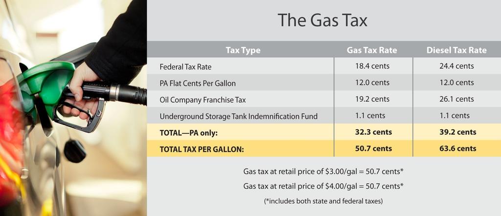 The Gas Tax : A User Fee Funding for our road and bridge system is generated primarily from federal and state user fees on gasoline and diesel fuel.